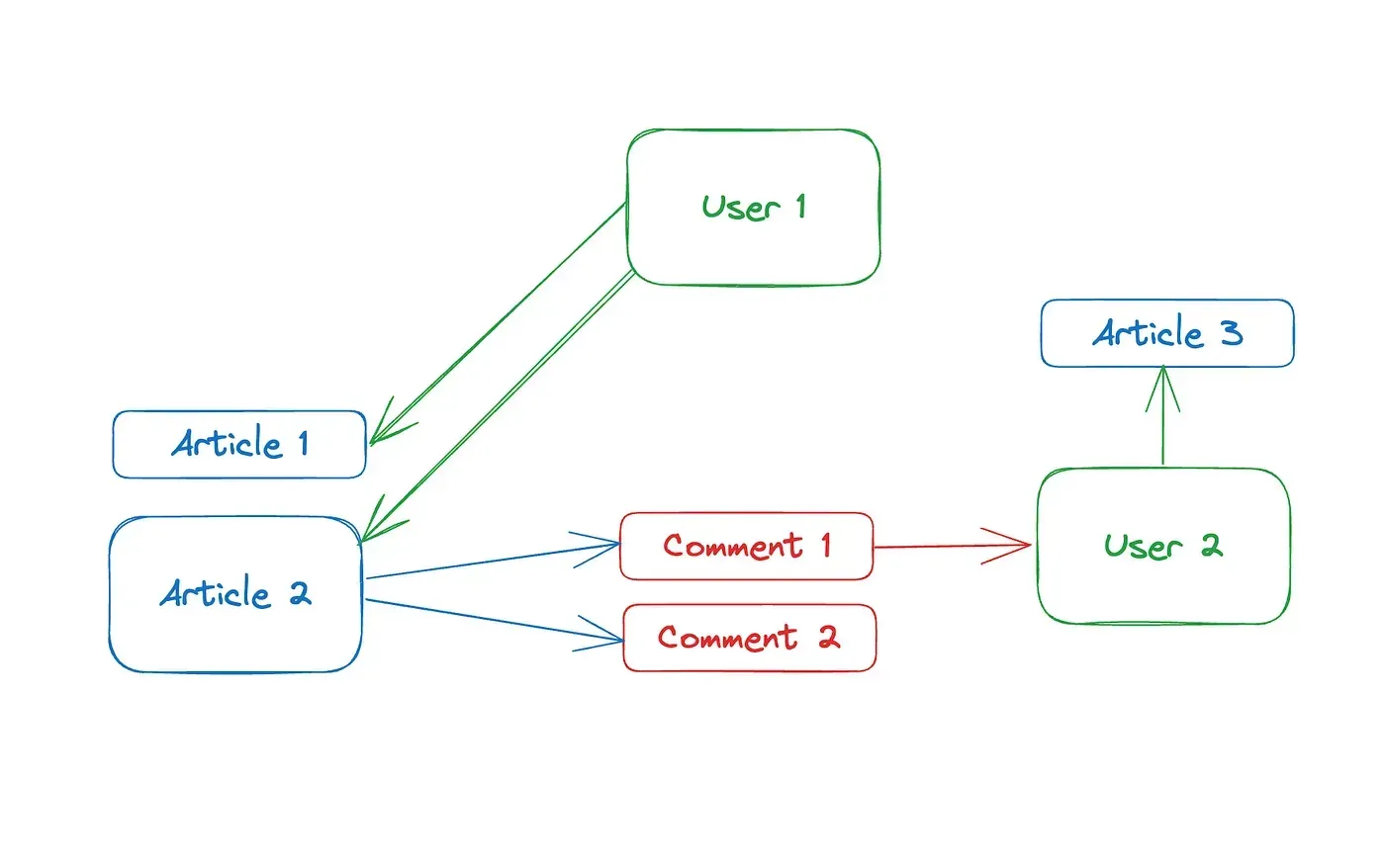 Sketch of users, articles and comments connected by arrows as a graph