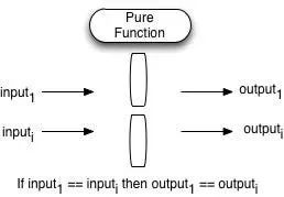 Idempotence in pure functions.