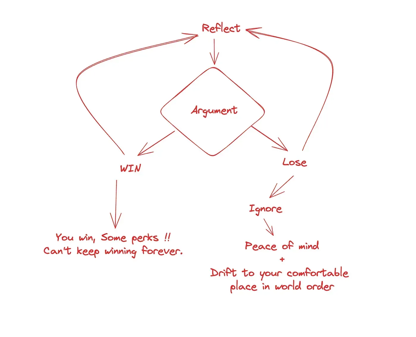 Hand-drawn feedback loop: an argument leads to a win or a loss, both looping back to reflect