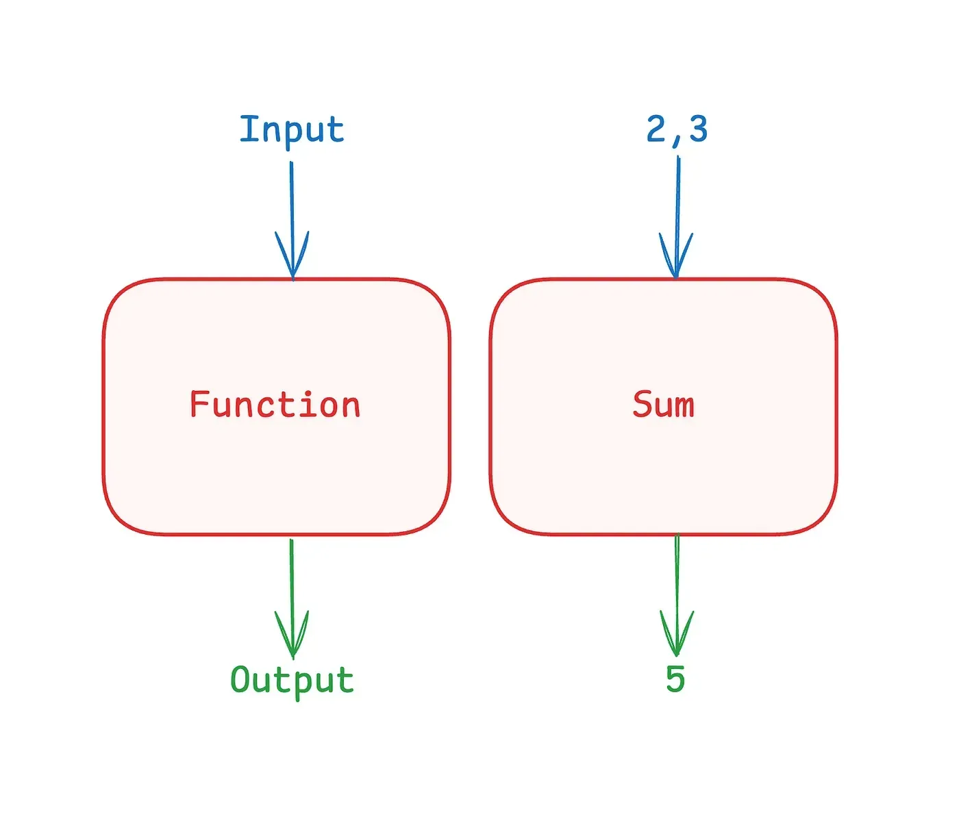 pure functions always return the same output for the same inputs