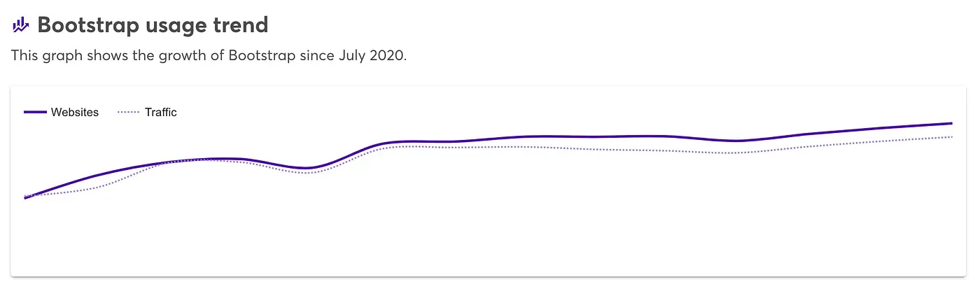 Bootstrap usage trend chart of websites and traffic since July 2020