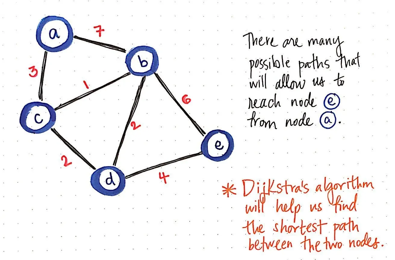 Shortest path algorithm.