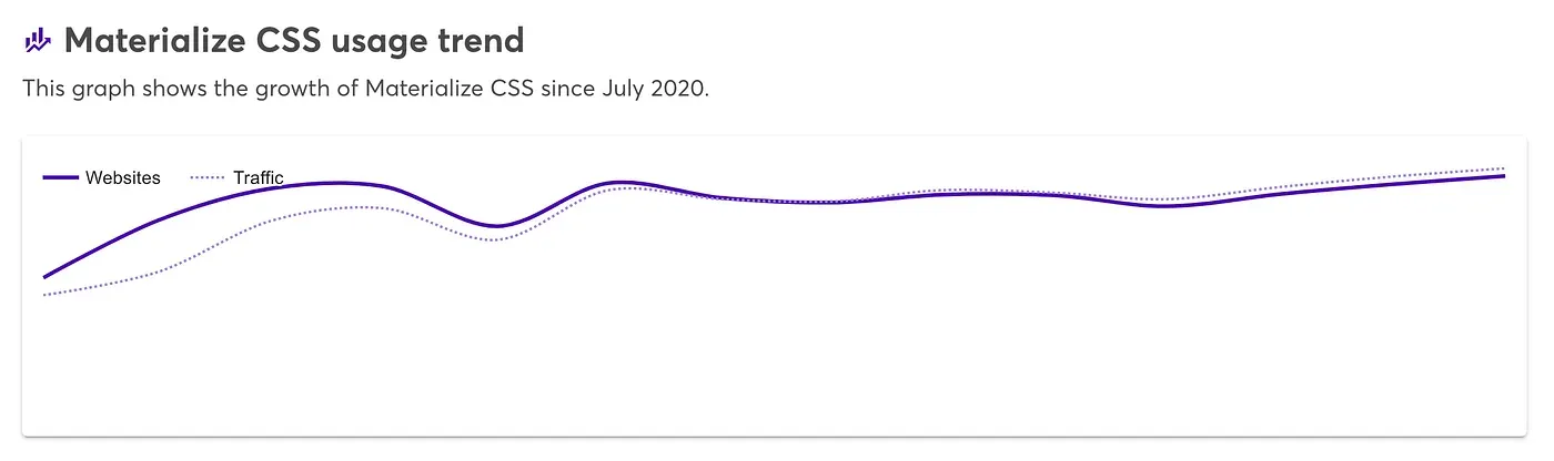Materialize CSS usage trend chart of websites and traffic since July 2020