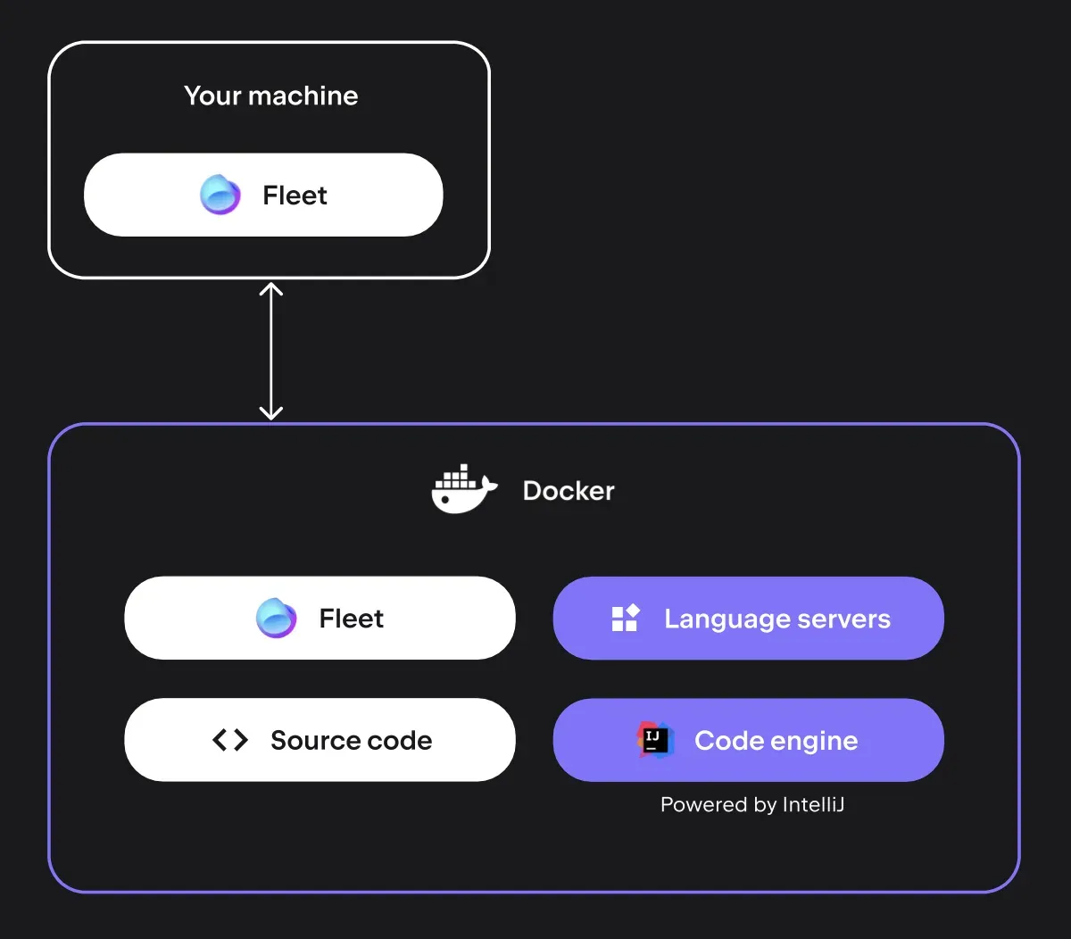 Fleet’s cloud and remote backend features