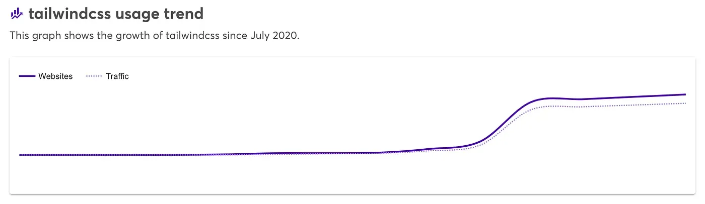 tailwindcss usage trend chart showing a sharp rise in websites and traffic since July 2020